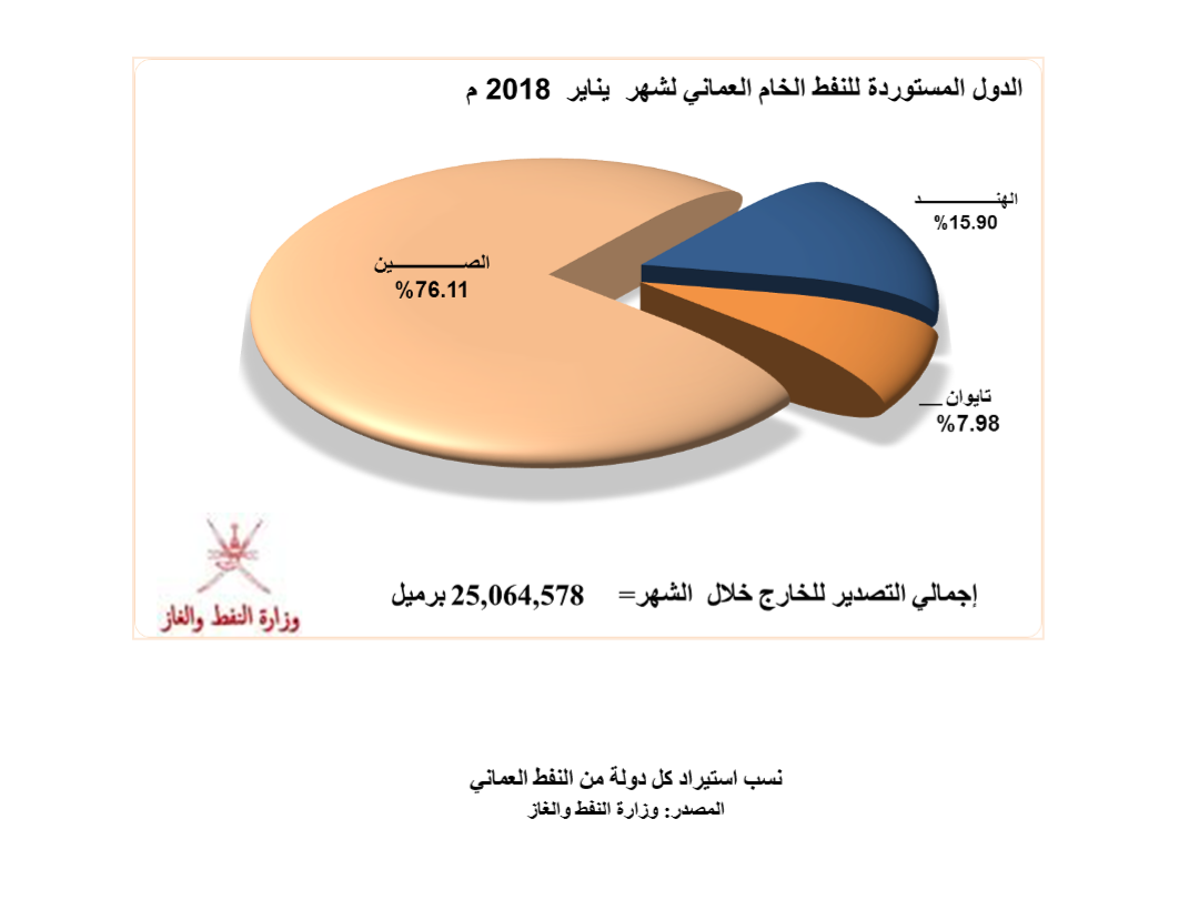 تقرير نفطي:أكثر من 29 مليون برميل إنتاج السلطنة الشهر الماضي