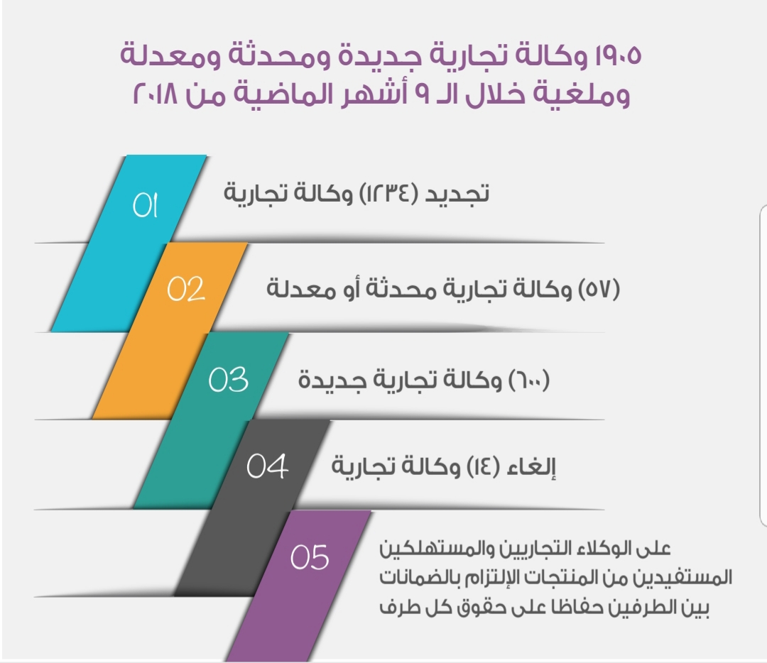 تسجيل ٦٠٠ وكالة تجارية جديدة خلال الأشهر التسعة الأولى من العام الجاري
