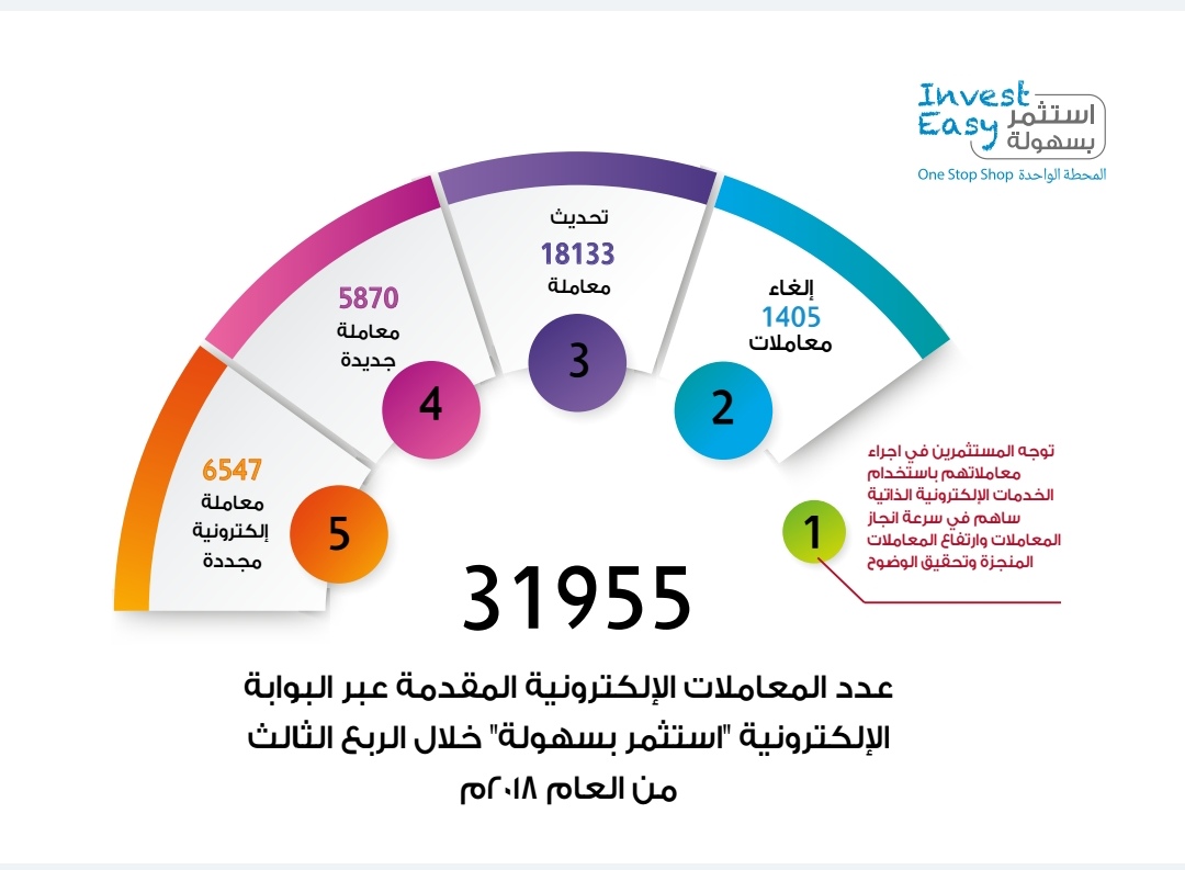 خلال الربع الثالث من العام الجاري.. تقديم أكثر من 9ر31 ألف معاملة عبر “استثمر بسهولة”