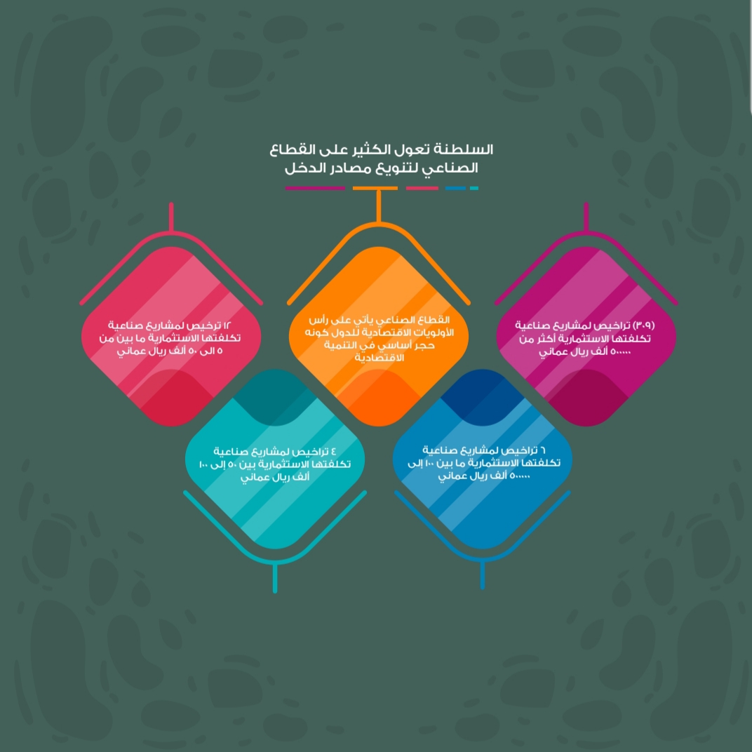 أكثر من 300 ترخيص صناعي مسجل عبر (استثمر بسهولة ) خلال العام الماضي