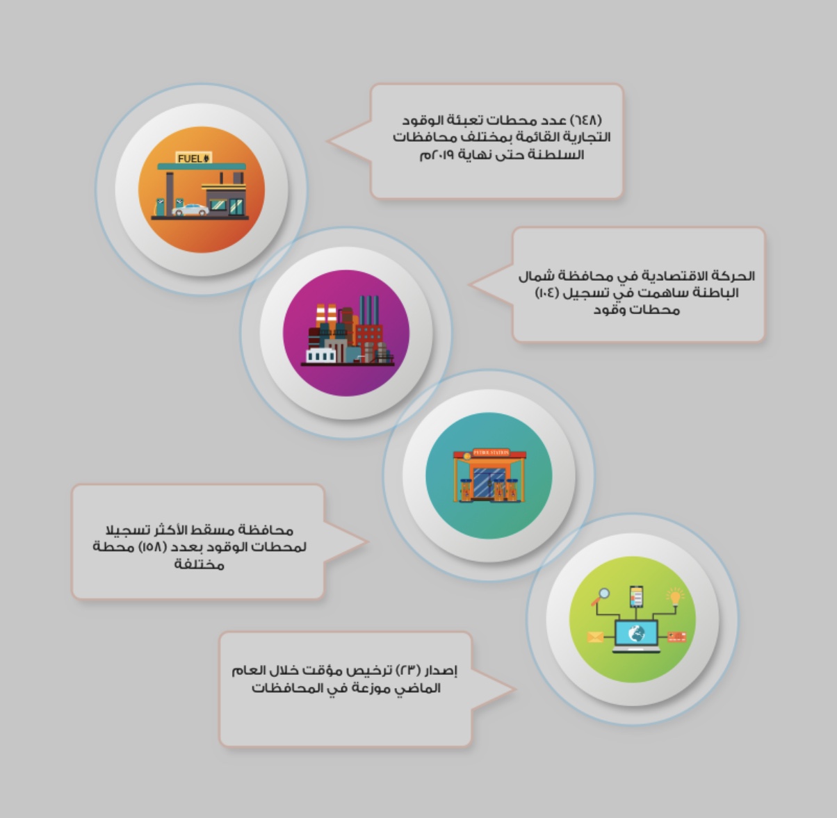 تعرّف على عدد محطات تعبئة الوقود التجارية بالسلطنة