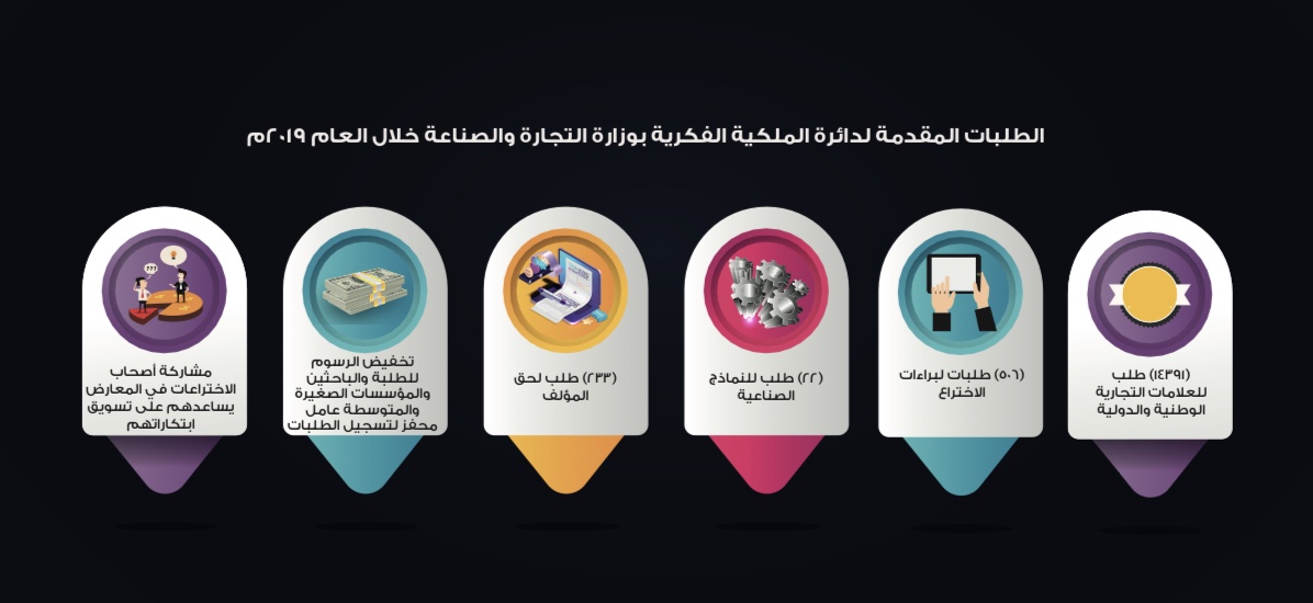 ” التجارة ” تكشف عدد طلبات العلامات التجارية وبراءات الاختراع