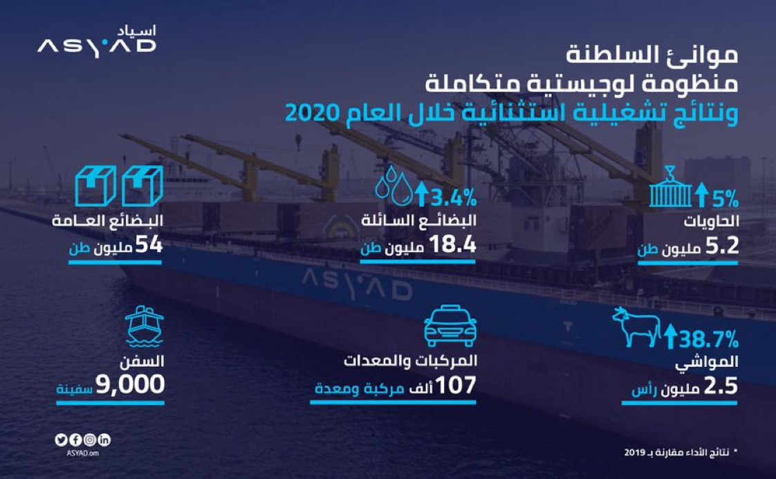 موانئ السلطنة تحقق نتائج استثنائية في المؤشرات التشغيلية