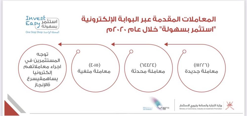أكثر من 85 ألف معاملة إلكترونية مقدمة عبر “استثمر بسهولة” العام الماضي