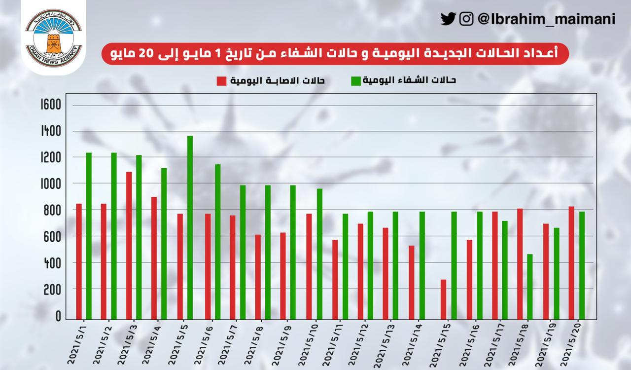 محلل إحصائي يتوقع انخفاضا كبيرا في حالات كورونا بالسلطنة خلال سبتمبر القادم
