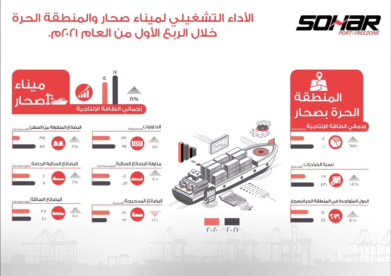 بالأرقام..ميناء صحار والمنطقة الحرة يضع السلطنة على خارطة أكبر محطات التجارة العالمية