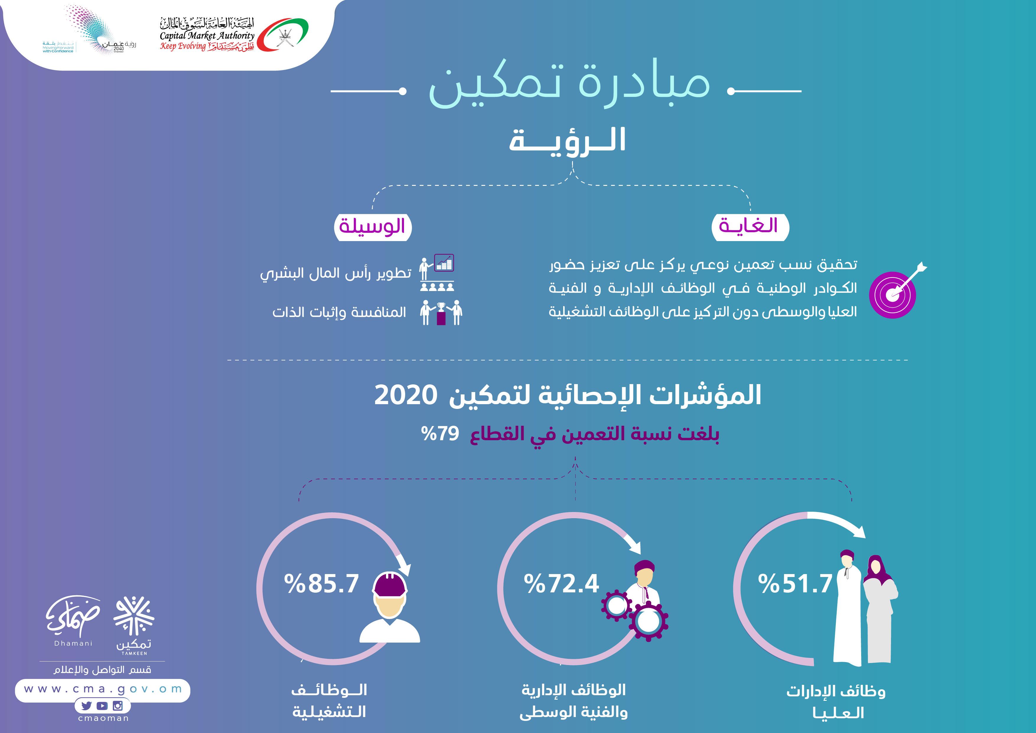 79 %  نسبة التعمين في قطاع التأمين