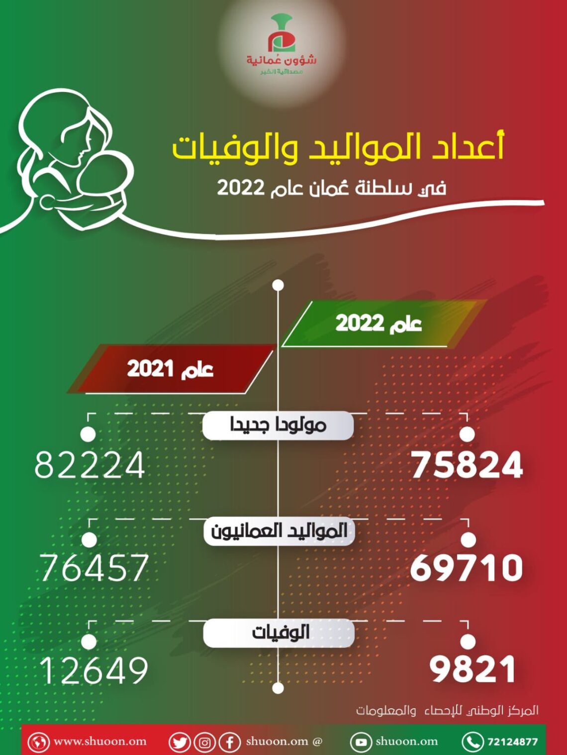 انفوجرافيك.. انخفاض أعداد المواليد والوفيات بسلطنة عمان 2022
