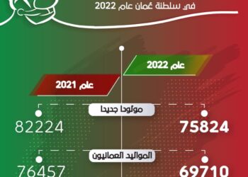 انفوجرافيك.. انخفاض أعداد المواليد والوفيات بسلطنة عمان 2022