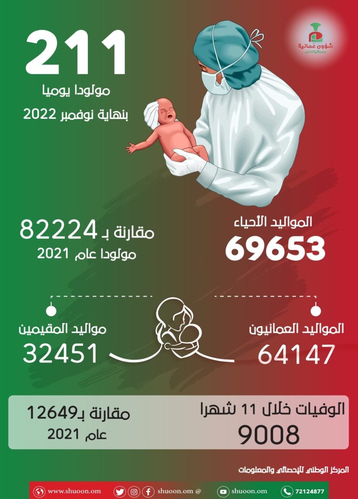 انفوجرافيك.. تراجع أعداد المواليد في سلطنة عمان.. إحصائيات رسمية