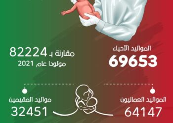 انفوجرافيك.. تراجع أعداد المواليد في سلطنة عمان.. إحصائيات رسمية