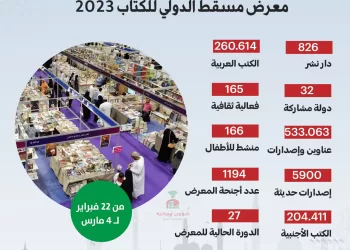 انفوجرافيك.. أرقام وإحصائيات حول معرض مسقط الدولي للكتاب 2023