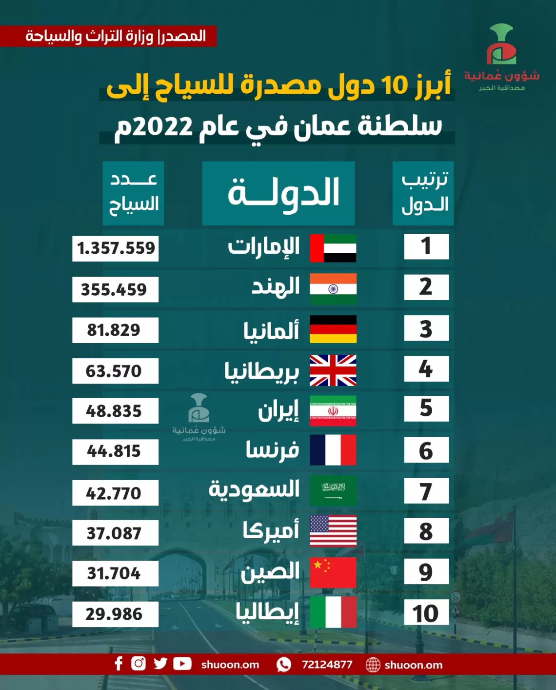 انفوجرافيك.. دولتان عربيتان ضمن أبرز 10 دول مصدرة للسياح إلى سلطنة عُمان