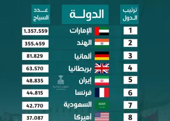 انفوجرافيك.. دولتان عربيتان ضمن أبرز 10 دول مصدرة للسياح إلى سلطنة عُمان