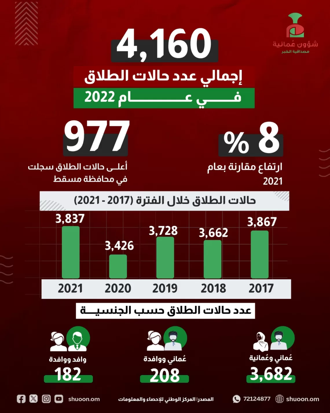 ارتفاع إجمالي حالات الطلاق بنسبة 8% في سلطنة عمان
