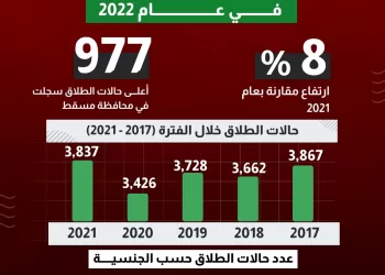 ارتفاع إجمالي حالات الطلاق بنسبة 8% في سلطنة عمان
