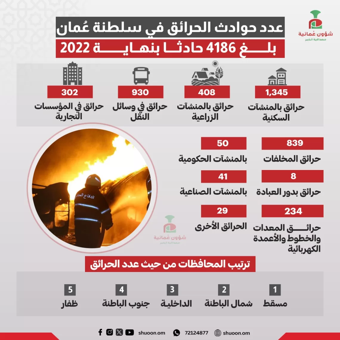 أكثر من 4 آلاف حادث حريق في سلطنة عمان بنهاية 2022