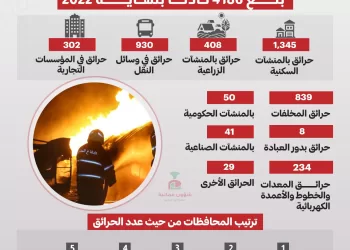 أكثر من 4 آلاف حادث حريق في سلطنة عمان بنهاية 2022
