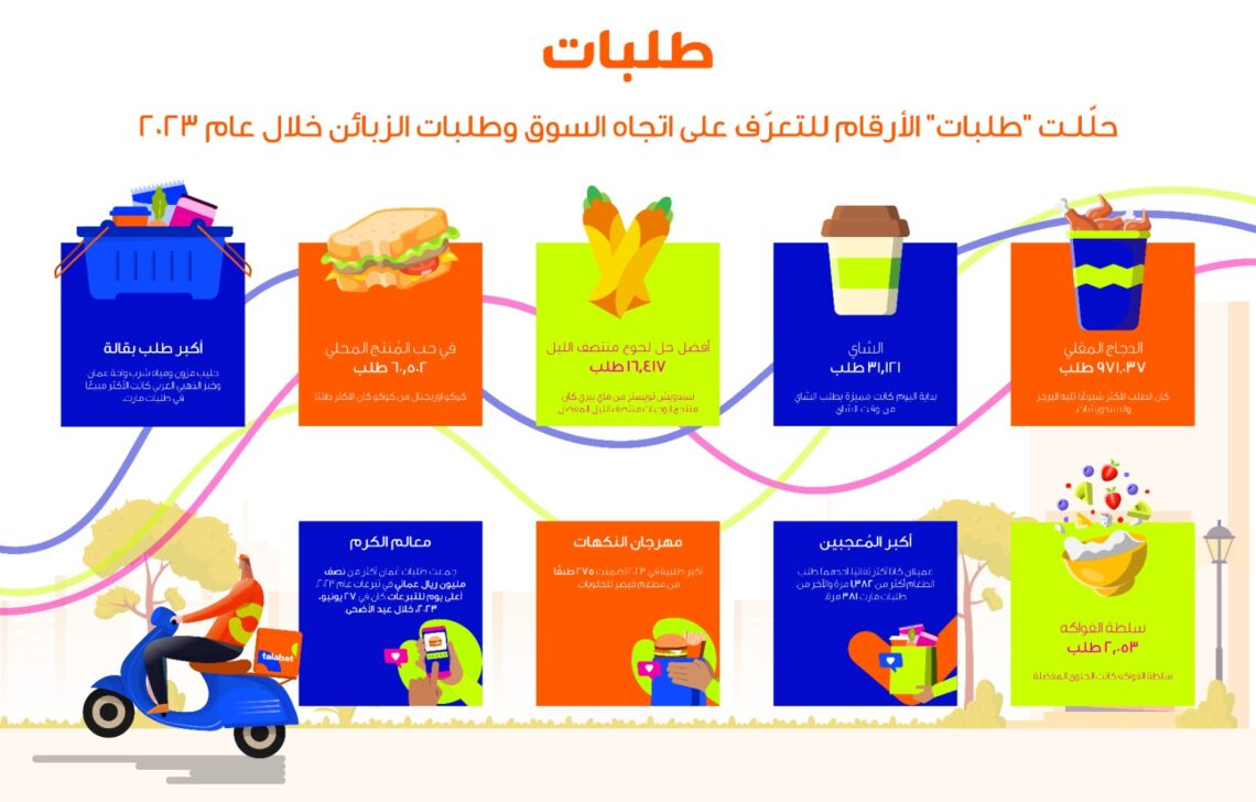 لقد أحب العملاء بالتأكيد سلطة الفواكه وقاموا بطلبها أكثر من 2053 مرة.. أكبر عدد للطلبات من قبل عميل واحد