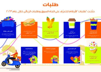 لقد أحب العملاء بالتأكيد سلطة الفواكه وقاموا بطلبها أكثر من 2053 مرة.. أكبر عدد للطلبات من قبل عميل واحد