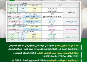 إحصائيات وأرقام حول الخريجين الذين حصلوا على وظائف ومن لم يحصلوا من المستجيبين للمسح الرابع 2023