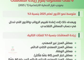 هذه الفئات يشملها قرار صندوق الحماية الاجتماعية بزيادة المعاشات