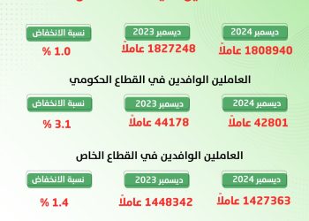 تراجع إجمالي الوافدين العاملين في سلطنة عمان.. كم يبلغ عددهم بالقطاع الحكومي؟