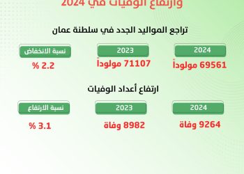 إحصائيات رسمية.. انخفاض عدد المواليد وارتفاع الوفيات في 2024