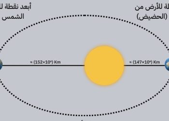 الجمعية العُمانيّة للفلك والفضاء: الأرض تبلغ نقطة الأوج في سماء سلطنة عُمان غدًا