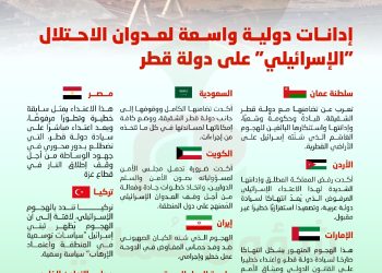 إدانات دولية واسعة لعدوان الاحتلال “الإسرائيلي” على دولة قطر