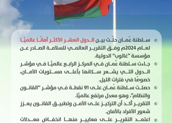 سلطنة عُمان رابع أكثر دول العالم أمانًا في 2024م