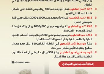 كم يتقاضى العمانيون رواتب في القطاع الخاص والقطاع العام؟