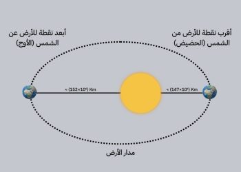 السبت.. الأرض تصل لأقرب نقطة لها من الشمس في مدارها السنوي